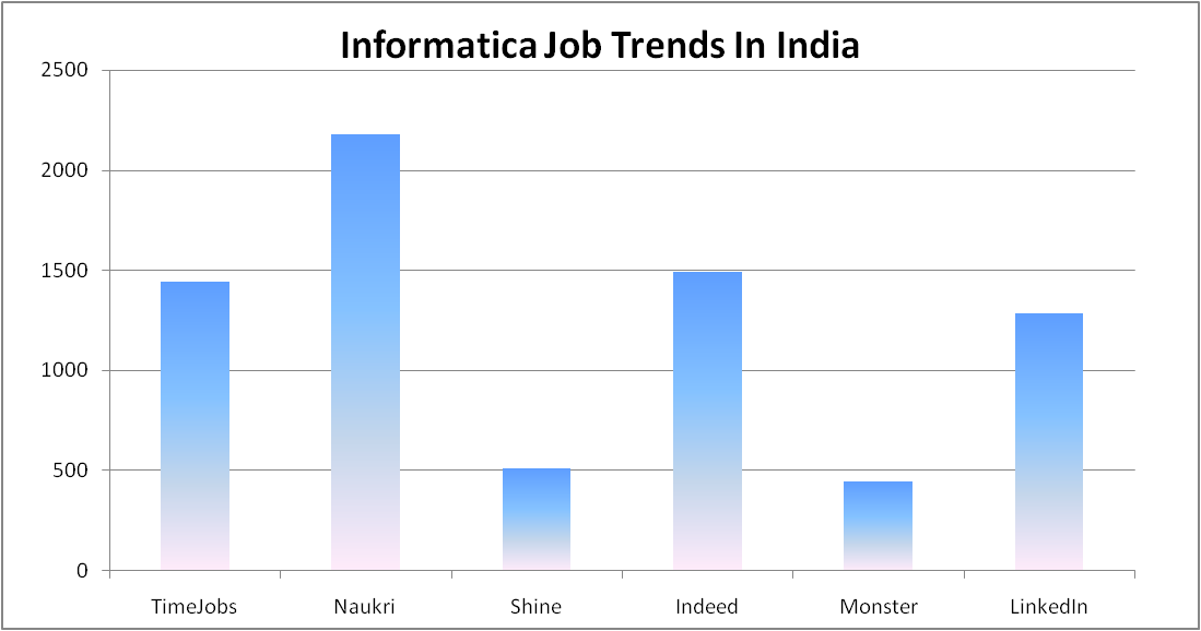 Informatica training  in India
