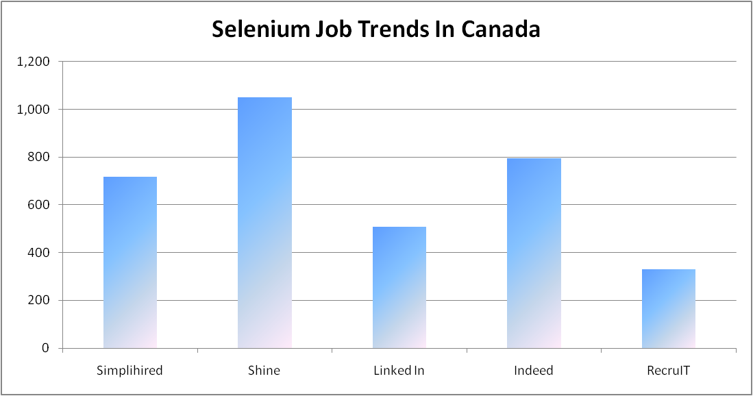Selenium Training  in Canada