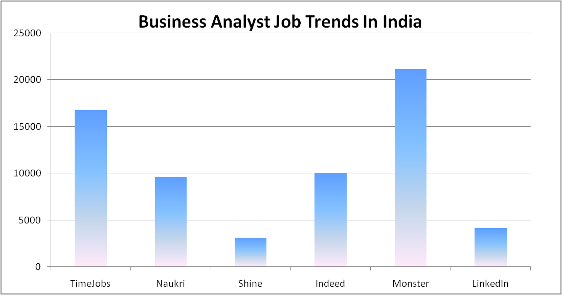 Business Analyst  Training  in India