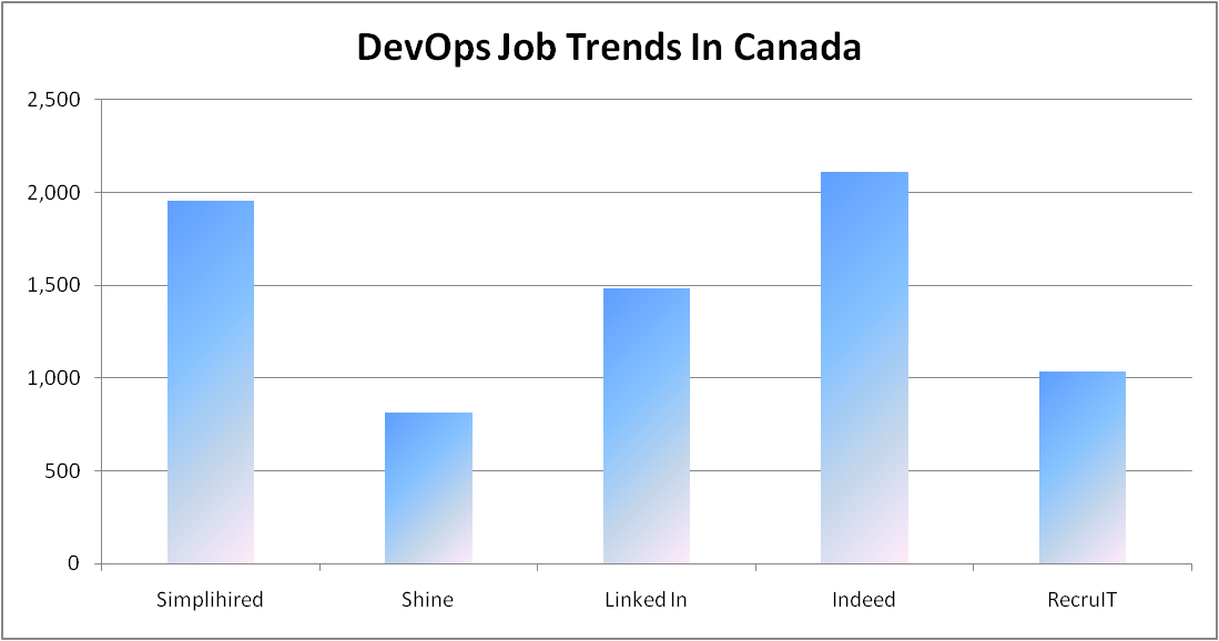 DevOps  Jobs  in Canada