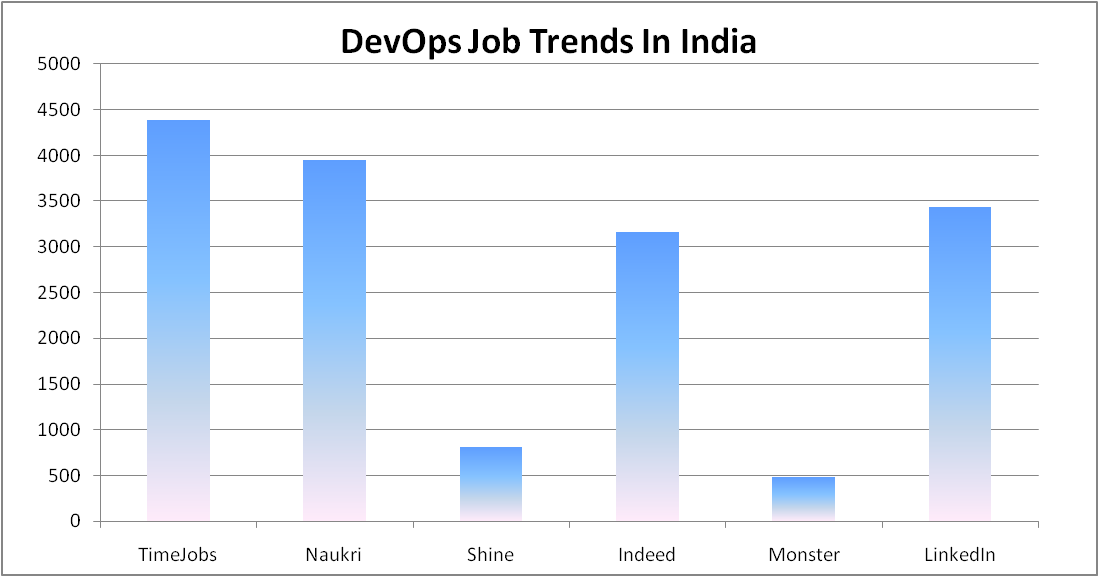 DevOps Training  in India