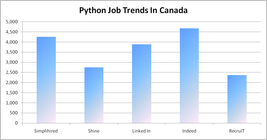 Python  Training  in Canada