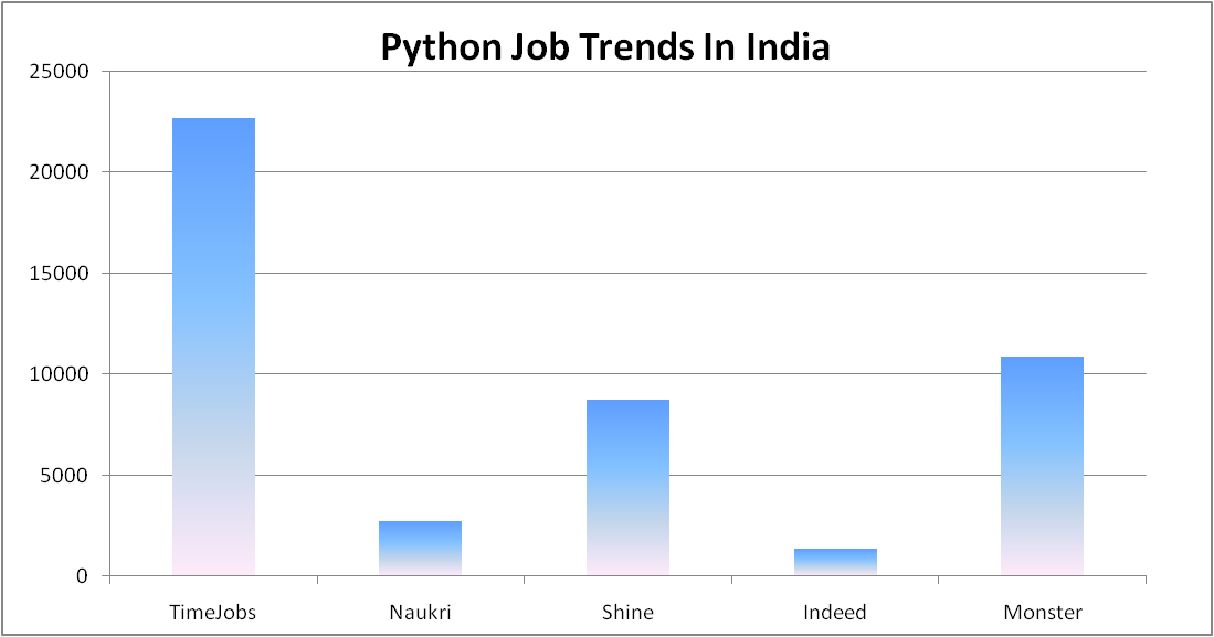 Python  Training  in India