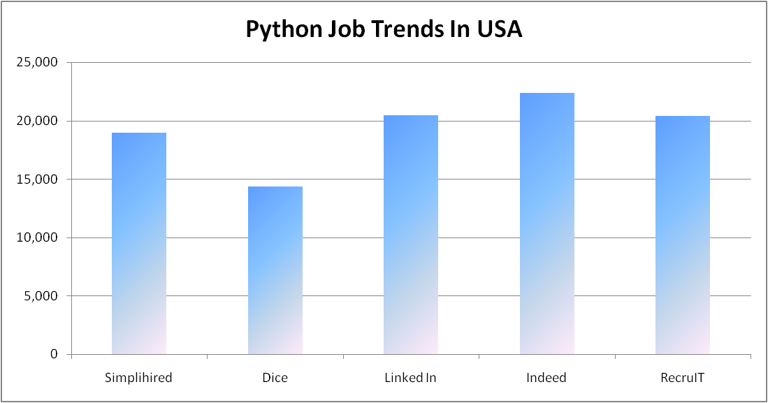 Python  Training  in USA