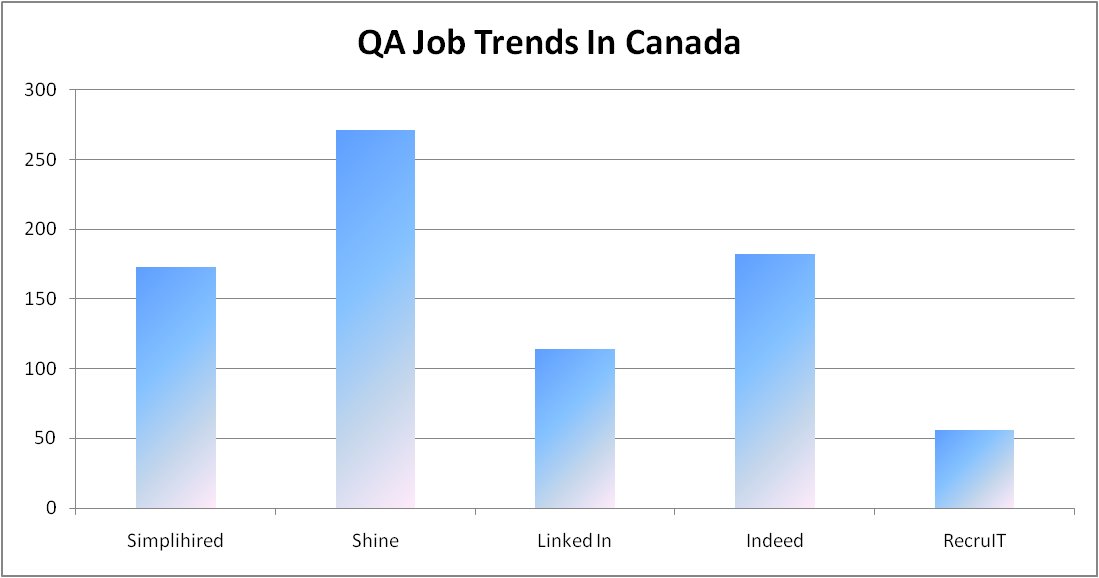 QA Training  Jobs  in Canada