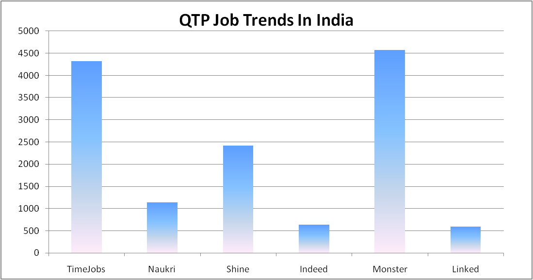 QTP Training  in India