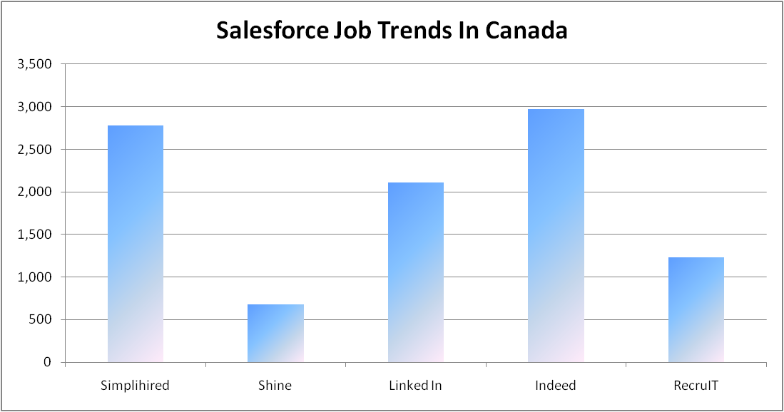 Salesforce Training  in Canada