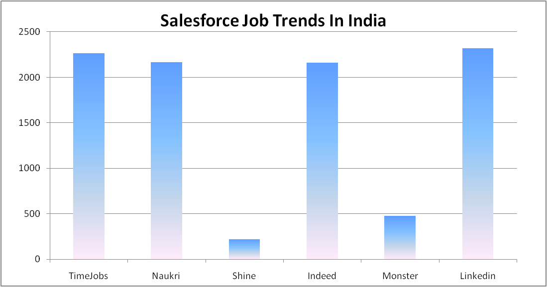 Salesforce Training  in India