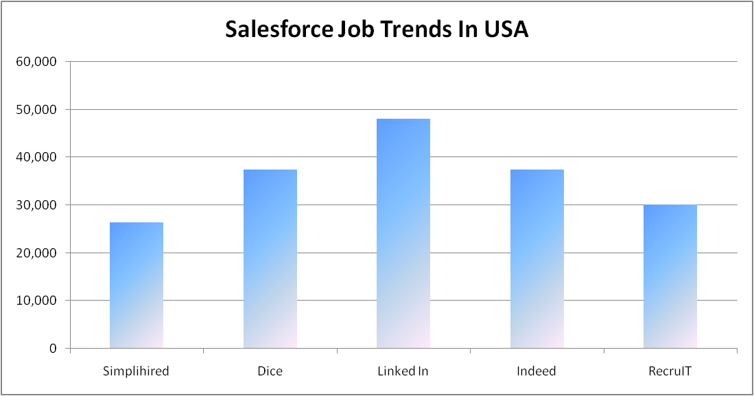 Salesforce Training  in USA