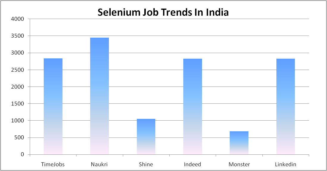Selenium Training  in India