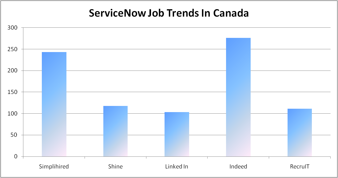 servicenow training  in Canada