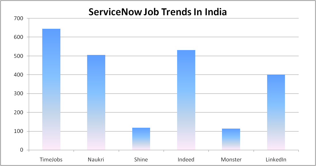 servicenow training in india